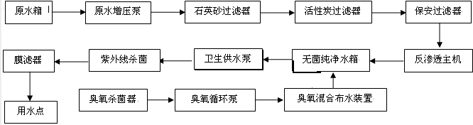 食品工業純水設備流程示意圖